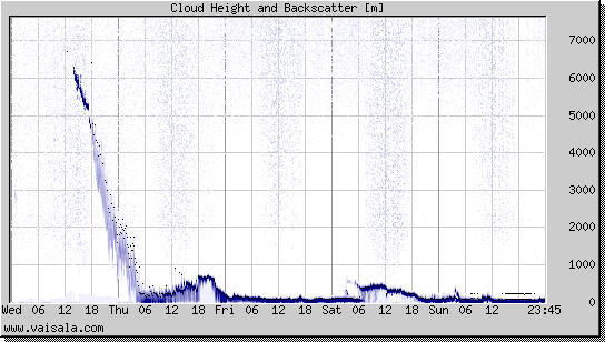 Cloud Height and Backscatter