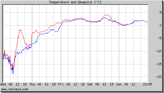 Temperature and Dewpoint
