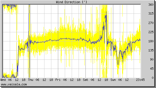 Wind Direction