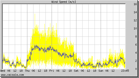 Wind Speed