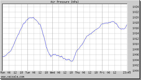 Air Pressure