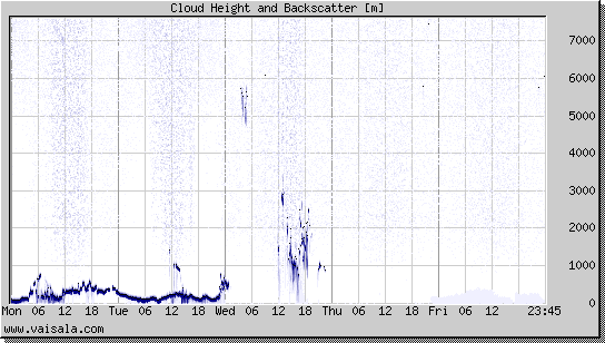Cloud Height and Backscatter