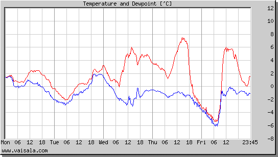 Temperature and Dewpoint