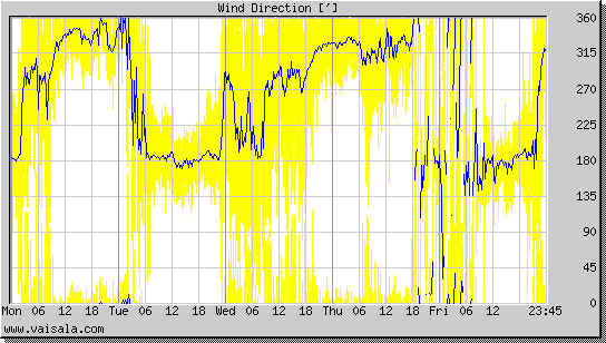 Wind Direction