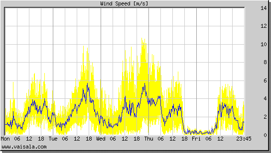 Wind Speed