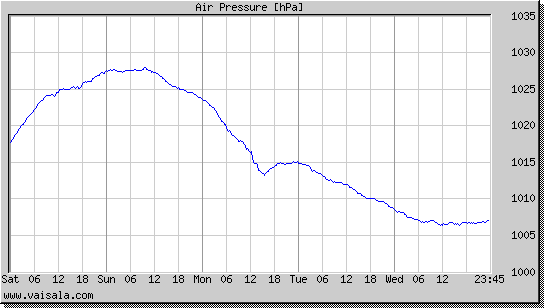 Air Pressure