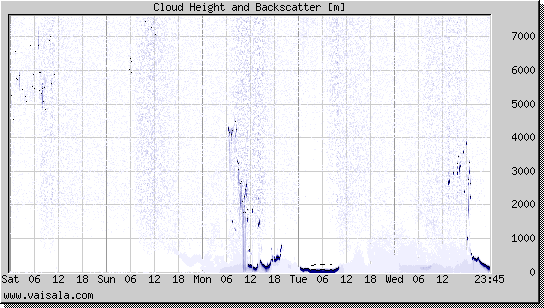 Cloud Height and Backscatter