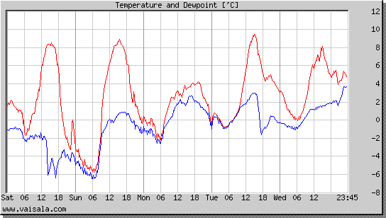 Temperature and Dewpoint