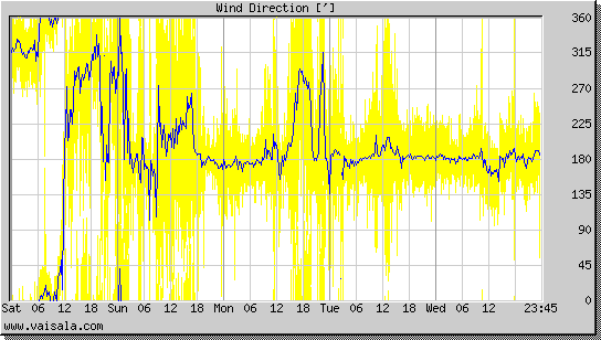 Wind Direction
