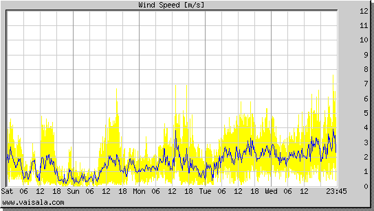 Wind Speed