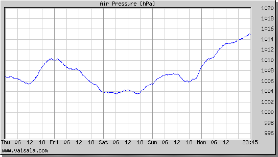 Air Pressure