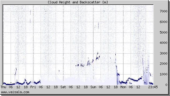 Cloud Height and Backscatter