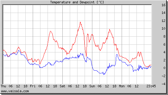 Temperature and Dewpoint