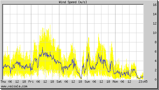 Wind Speed