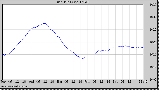 Air Pressure