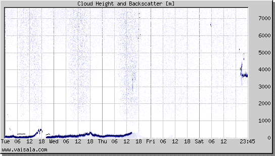 Cloud Height and Backscatter