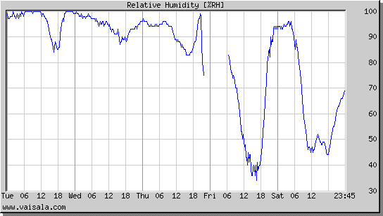 Relative Humidity