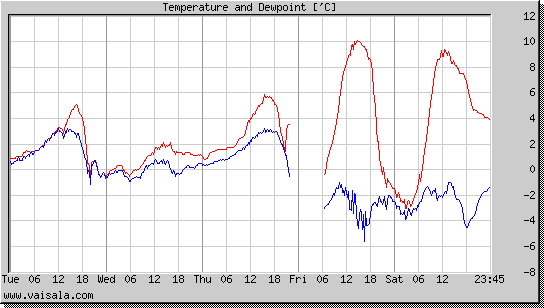 Temperature and Dewpoint