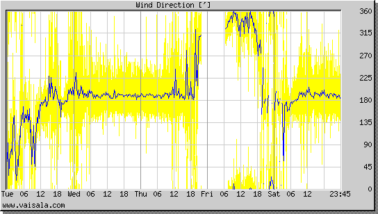 Wind Direction
