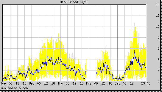 Wind Speed