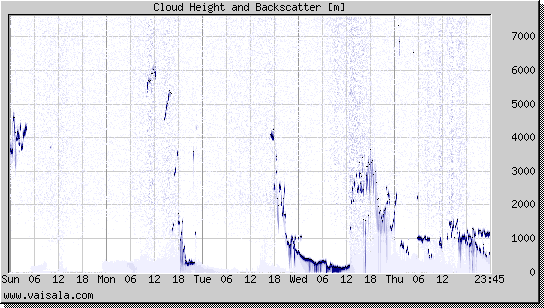 Cloud Height and Backscatter