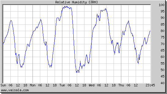 Relative Humidity