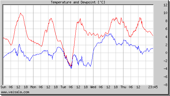 Temperature and Dewpoint