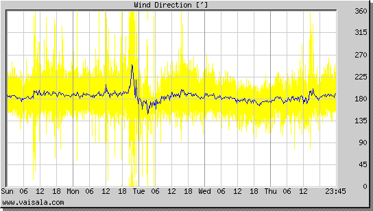 Wind Direction