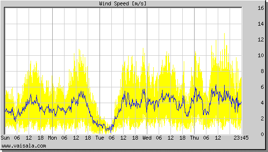 Wind Speed