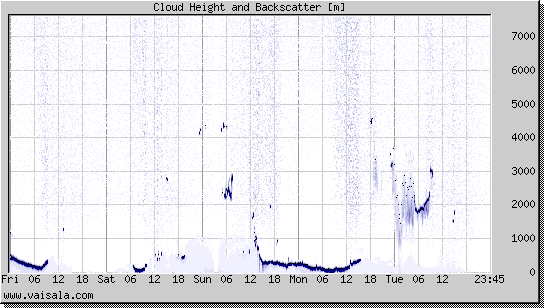 Cloud Height and Backscatter