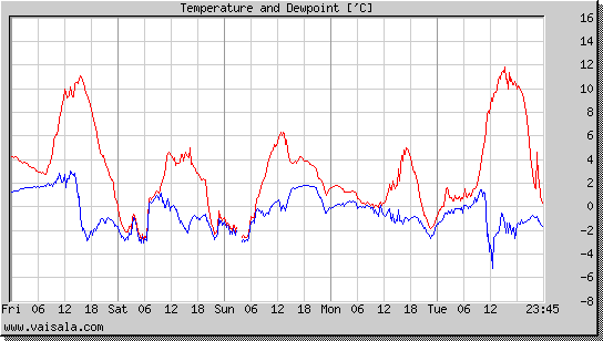 Temperature and Dewpoint