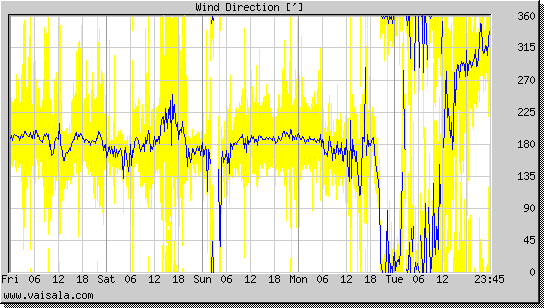 Wind Direction
