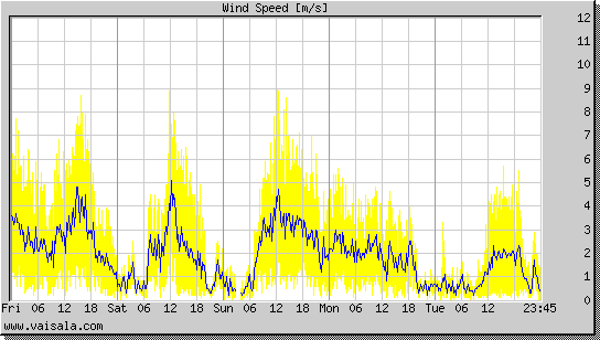 Wind Speed