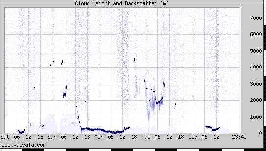 Cloud Height and Backscatter