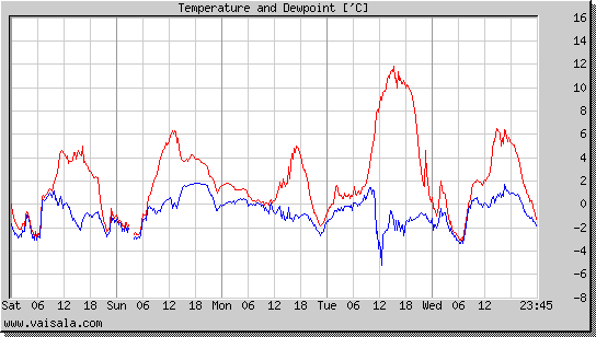 Temperature and Dewpoint