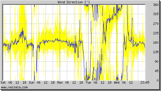 Wind Direction