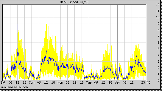 Wind Speed
