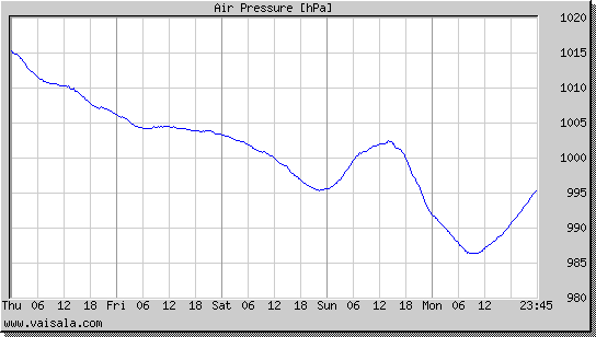 Air Pressure