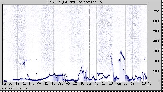 Cloud Height and Backscatter