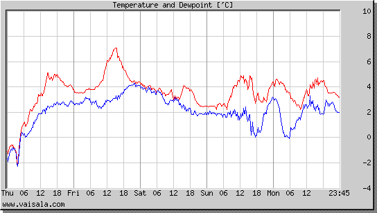 Temperature and Dewpoint