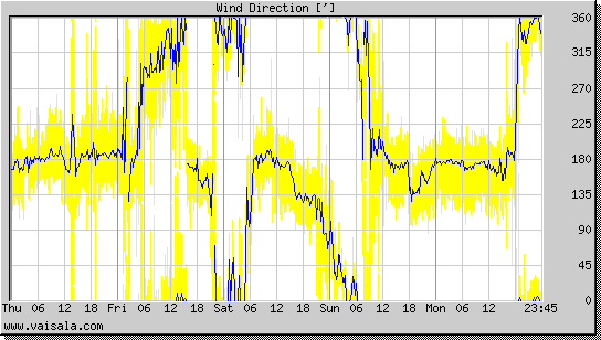 Wind Direction