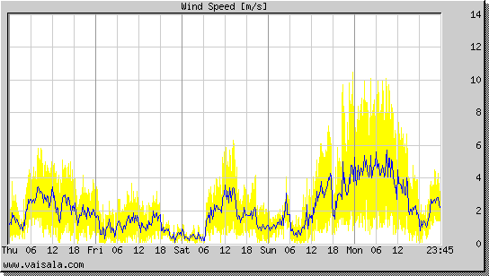 Wind Speed