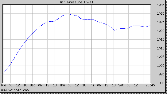Air Pressure