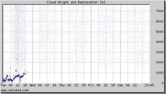 Cloud Height and Backscatter