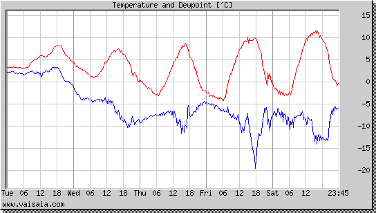 Temperature and Dewpoint