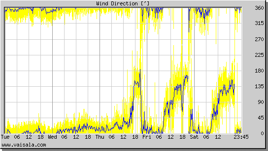 Wind Direction