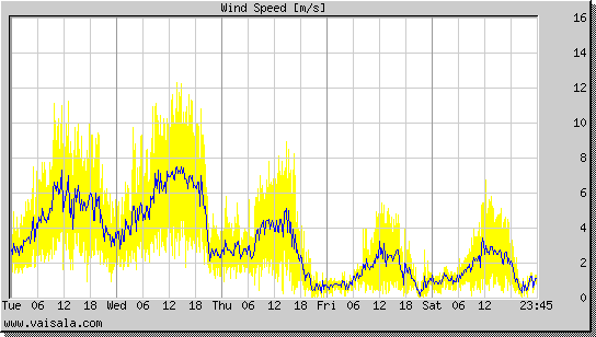Wind Speed