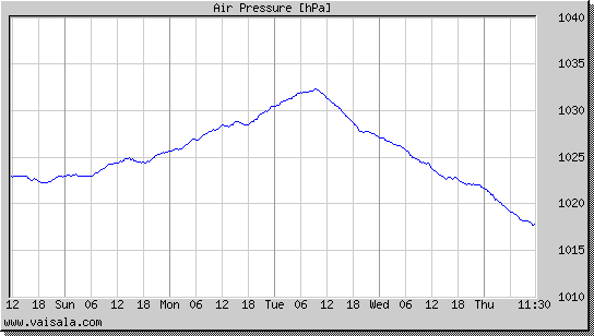 Air Pressure