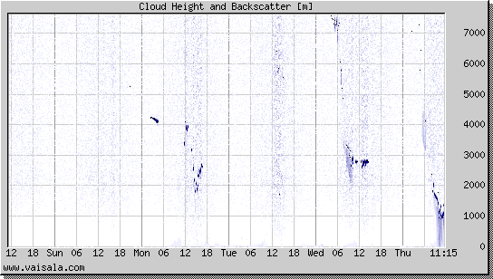 Cloud Height and Backscatter
