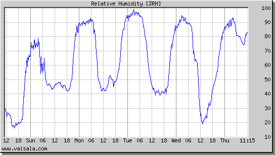 Relative Humidity